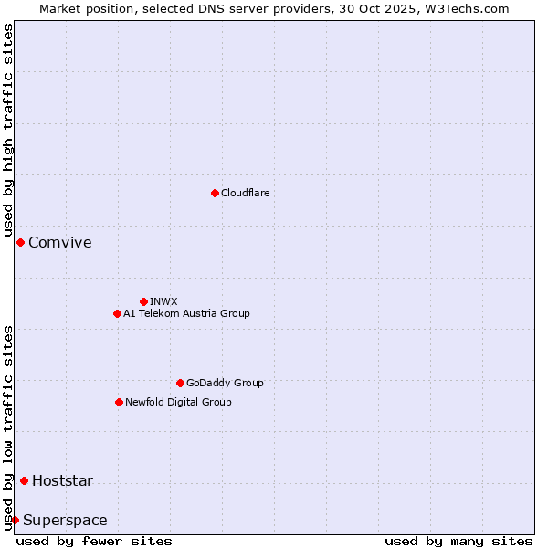 Market position of Hoststar vs. Comvive vs. Superspace