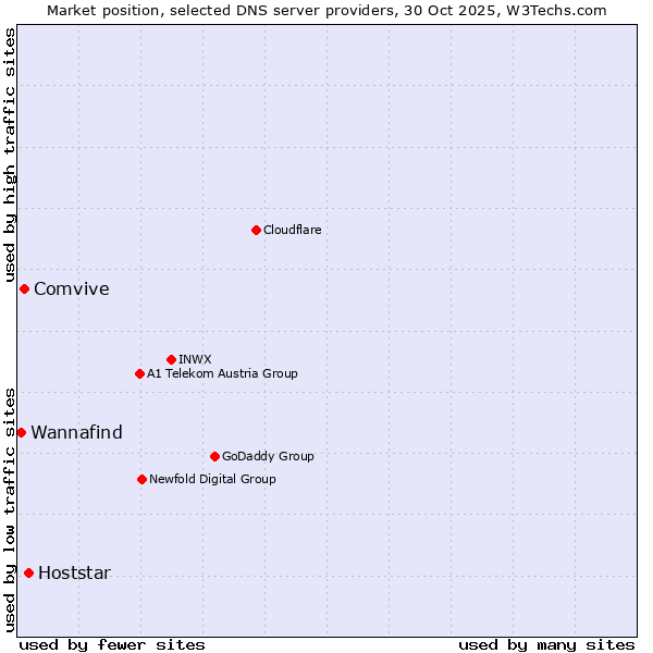 Market position of Hoststar vs. Comvive vs. Wannafind
