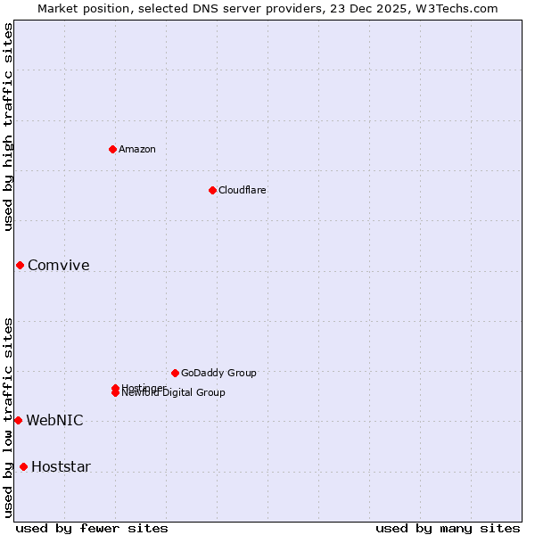 Market position of Hoststar vs. Comvive vs. WebNIC