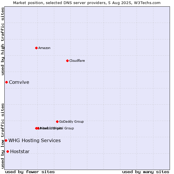 Market position of Hoststar vs. Comvive vs. WHG Hosting Services