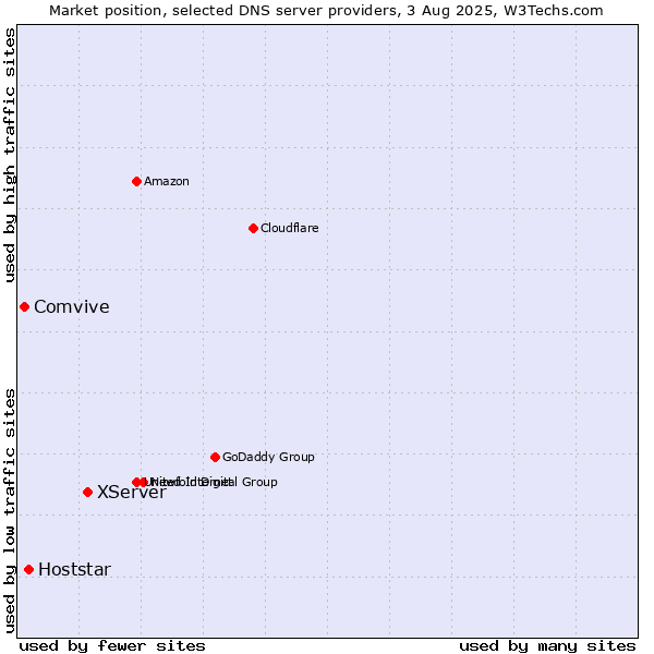Market position of XServer vs. Hoststar vs. Comvive