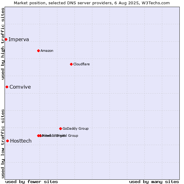 Market position of Hosttech vs. Comvive vs. Imperva
