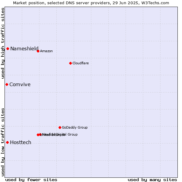 Market position of Nameshield vs. Hosttech vs. Comvive