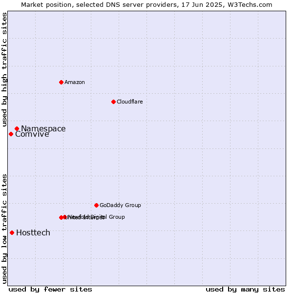 Market position of Namespace vs. Hosttech vs. Comvive