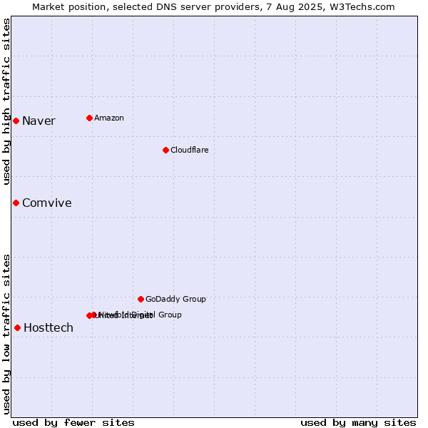 Market position of Hosttech vs. Naver vs. Comvive