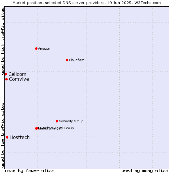 Market position of Hosttech vs. Comvive vs. Cellcom