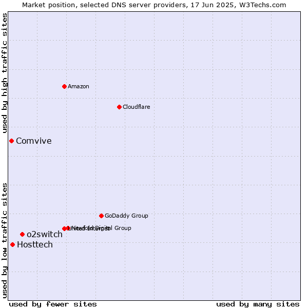 Market position of o2switch vs. Hosttech vs. Comvive