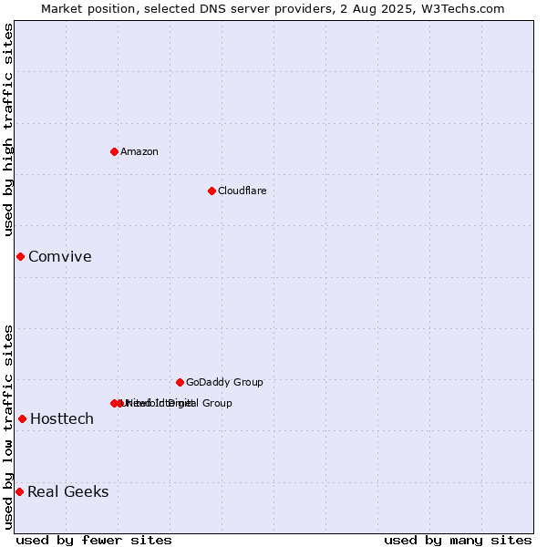 Market position of Hosttech vs. Comvive vs. Real Geeks