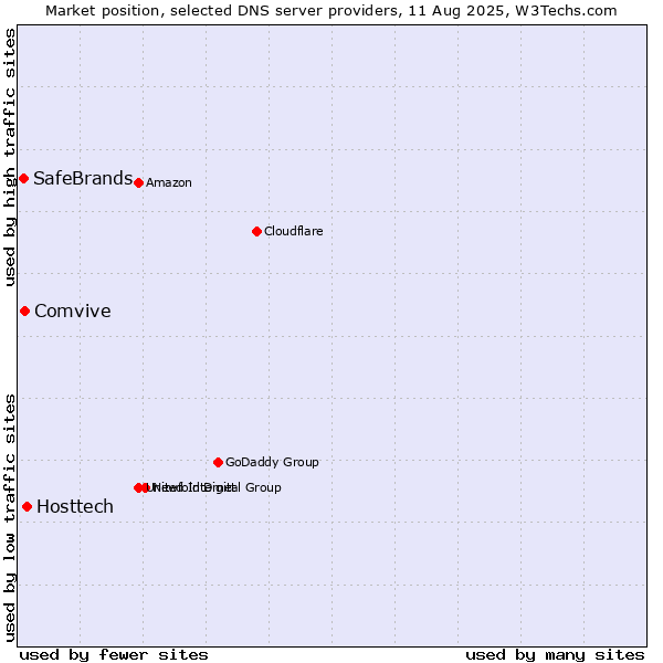 Market position of Hosttech vs. Comvive vs. SafeBrands