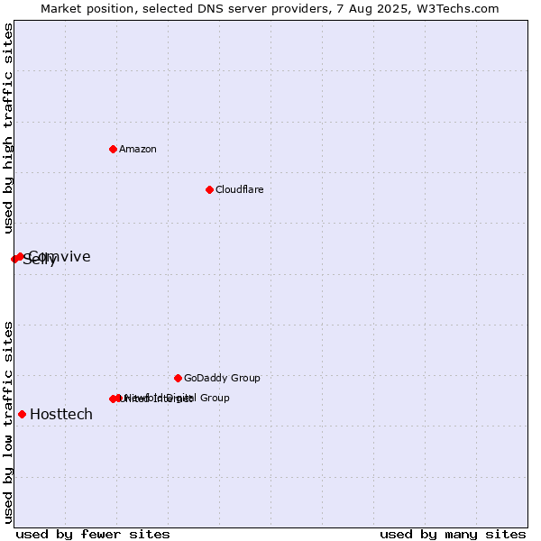 Market position of Hosttech vs. Comvive vs. Selly