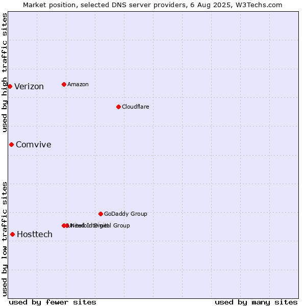 Market position of Hosttech vs. Comvive vs. Verizon