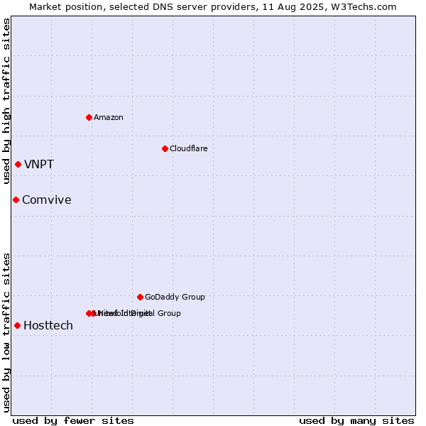 Market position of VNPT vs. Hosttech vs. Comvive