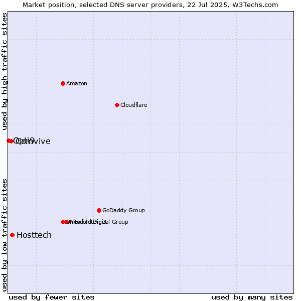 Market position of Hosttech vs. Comvive vs. Opti9