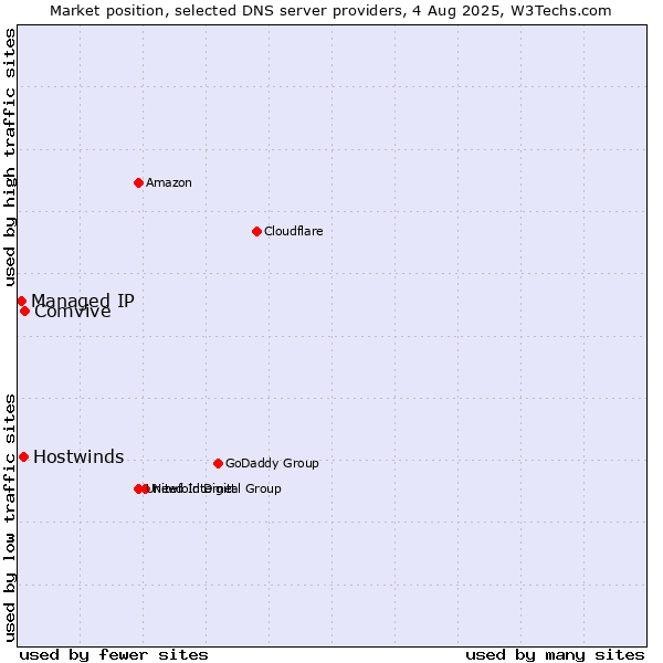 Market position of Comvive vs. Hostwinds vs. Managed IP
