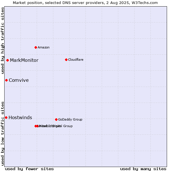 Market position of MarkMonitor vs. Comvive vs. Hostwinds