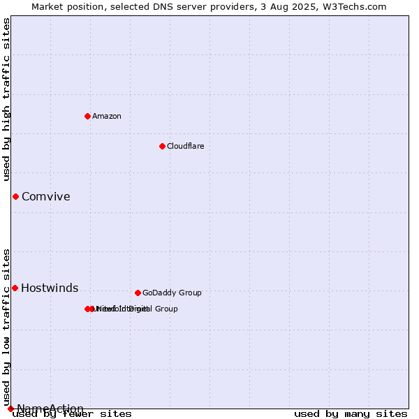 Market position of Comvive vs. Hostwinds vs. NameAction