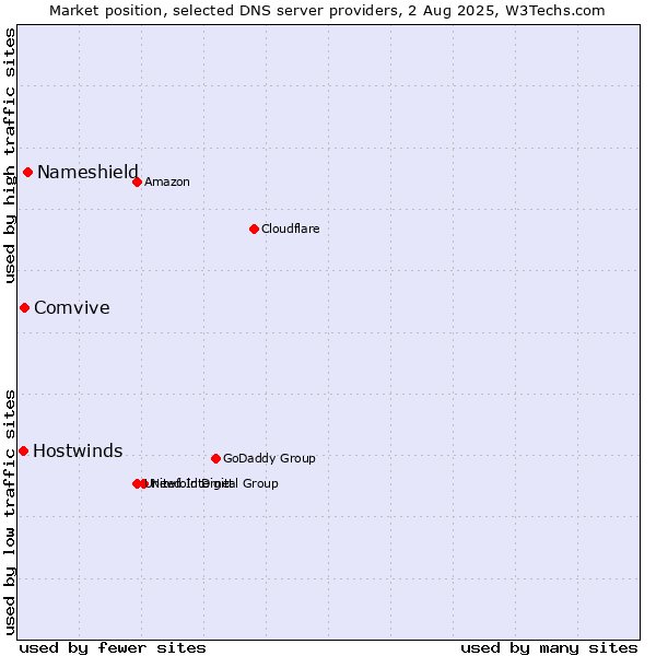 Market position of Nameshield vs. Comvive vs. Hostwinds