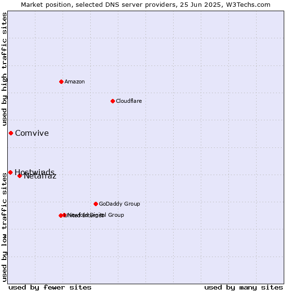 Market position of Netafraz vs. Comvive vs. Hostwinds