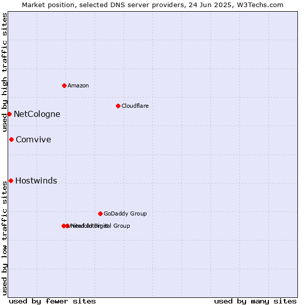 Market position of Comvive vs. Hostwinds vs. NetCologne