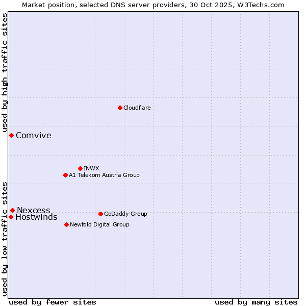 Market position of Nexcess vs. Comvive vs. Hostwinds