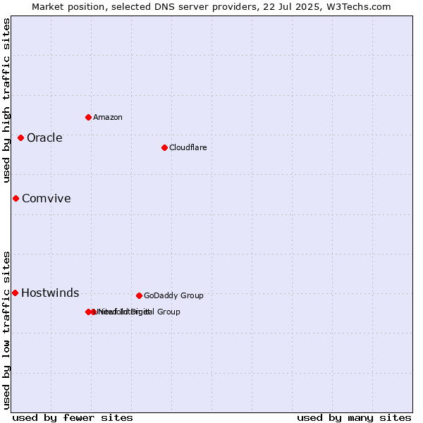 Market position of Oracle vs. Comvive vs. Hostwinds