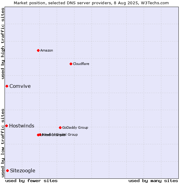 Market position of Sitezoogle vs. Comvive vs. Hostwinds