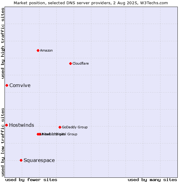 Market position of Squarespace vs. Comvive vs. Hostwinds