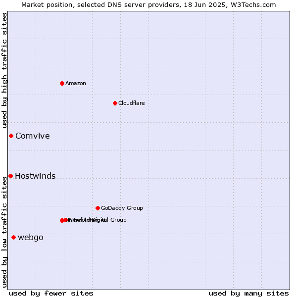 Market position of webgo vs. Comvive vs. Hostwinds