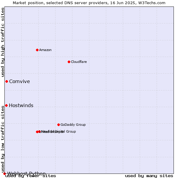 Market position of Comvive vs. Hostwinds vs. Webhost Python
