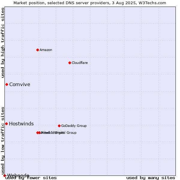 Market position of Comvive vs. Hostwinds vs. Webnode