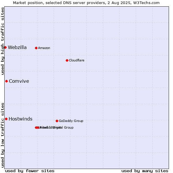 Market position of Comvive vs. Hostwinds vs. Webzilla