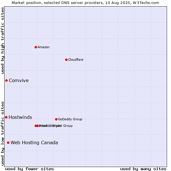 Market position of Web Hosting Canada vs. Comvive vs. Hostwinds