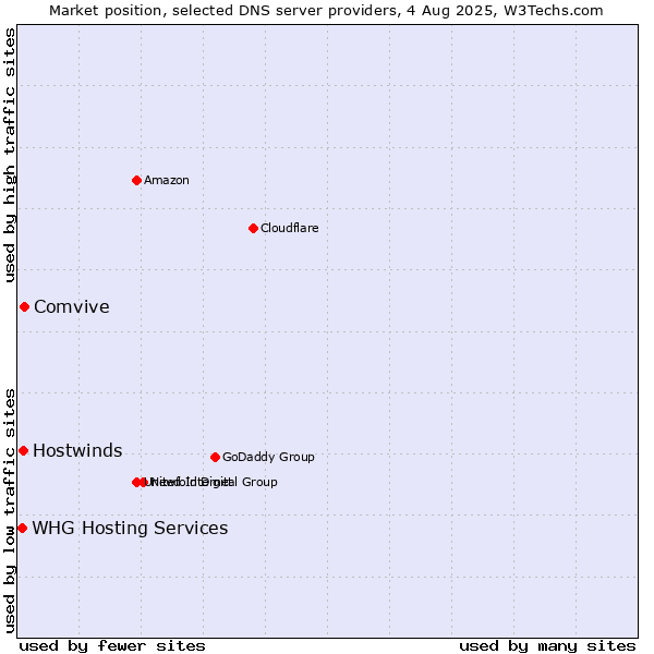Market position of Comvive vs. Hostwinds vs. WHG Hosting Services