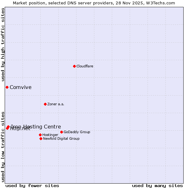 Market position of Iron Hosting Centre vs. http.net vs. Comvive