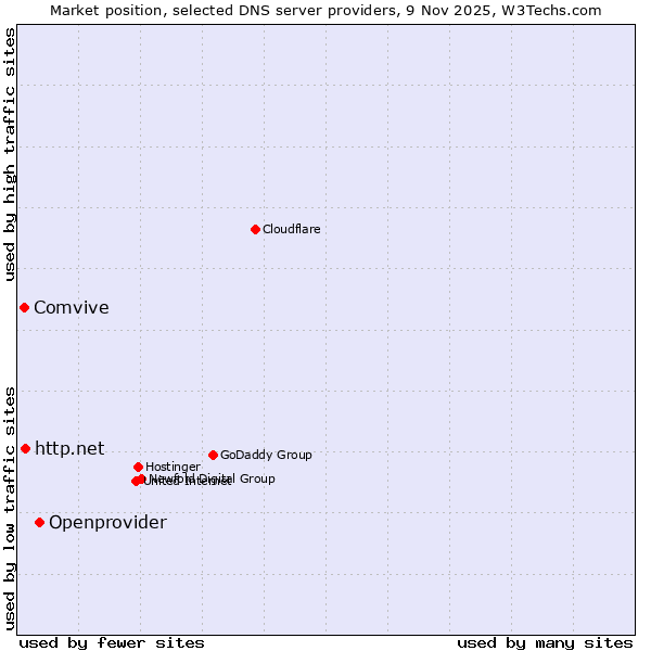 Market position of Openprovider vs. http.net vs. Comvive