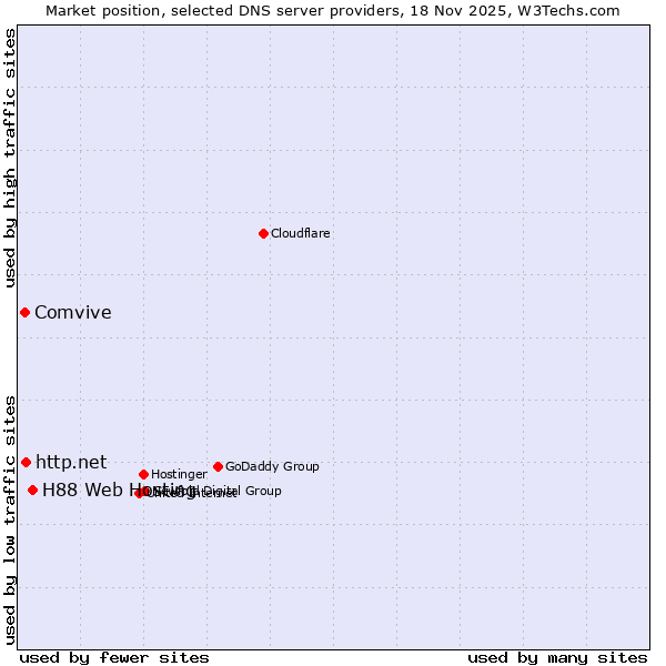 Market position of H88 Web Hosting vs. http.net vs. Comvive