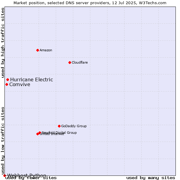 Market position of Hurricane Electric vs. Comvive vs. Webhost Python