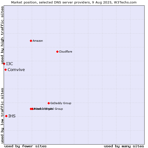 Market position of IHS vs. Comvive vs. I3C