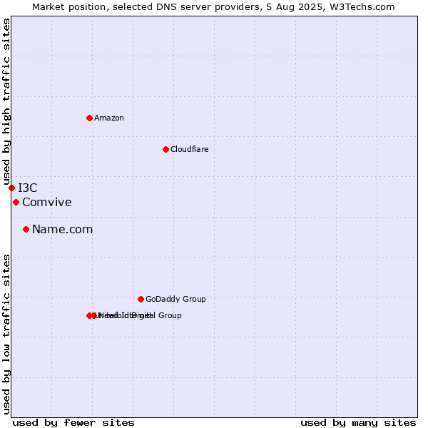 Market position of Name.com vs. Comvive vs. I3C