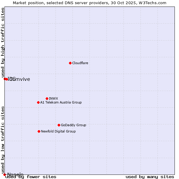 Market position of Comvive vs. I3C vs. Nanelo