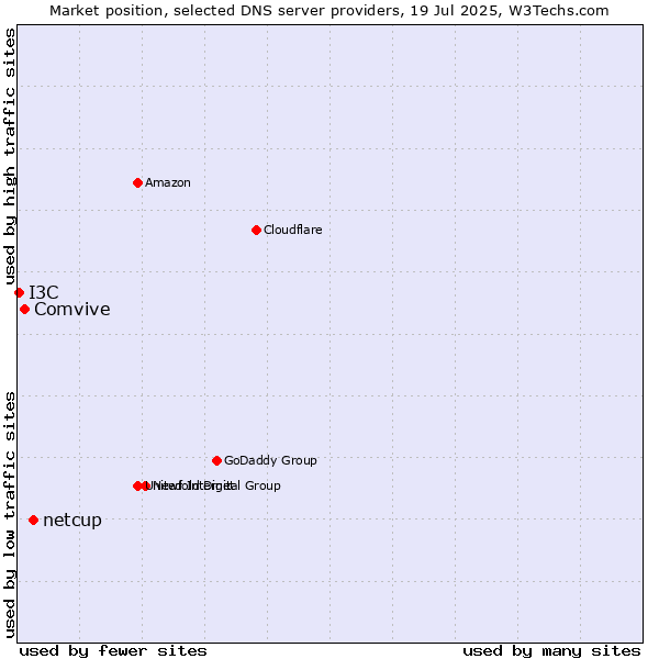 Market position of netcup vs. Comvive vs. I3C