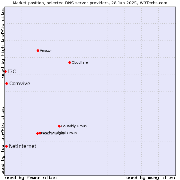 Market position of Comvive vs. Netinternet vs. I3C