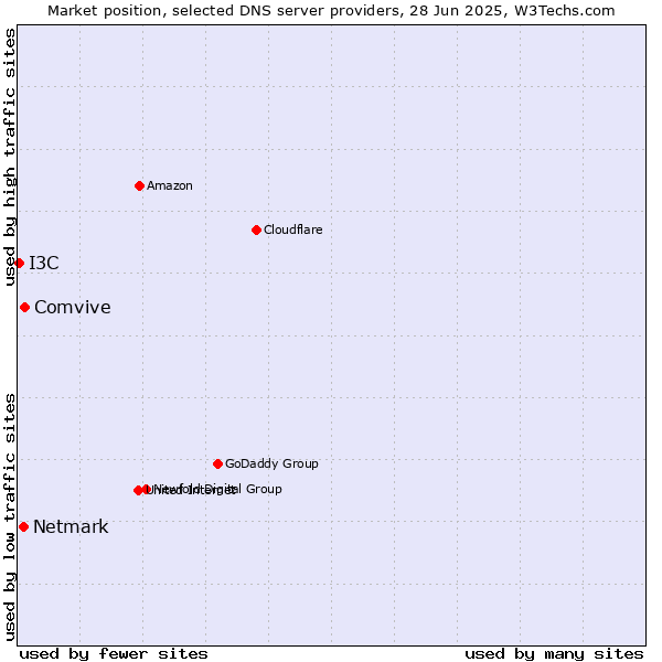 Market position of Comvive vs. Netmark vs. I3C