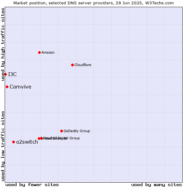 Market position of o2switch vs. Comvive vs. I3C
