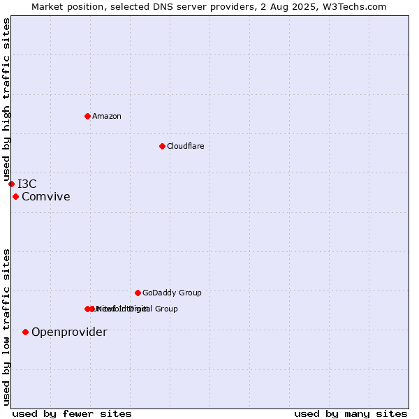 Market position of Openprovider vs. Comvive vs. I3C