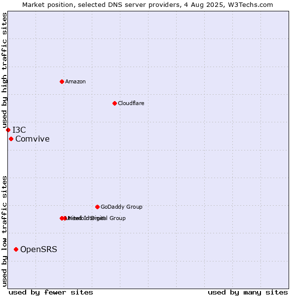 Market position of OpenSRS vs. Comvive vs. I3C