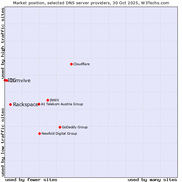 Market position of Rackspace vs. Comvive vs. I3C