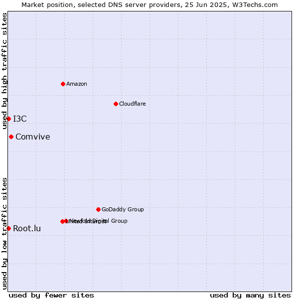 Market position of Comvive vs. Root.lu vs. I3C