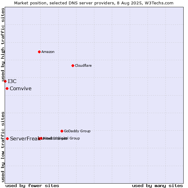Market position of ServerFreak vs. Comvive vs. I3C