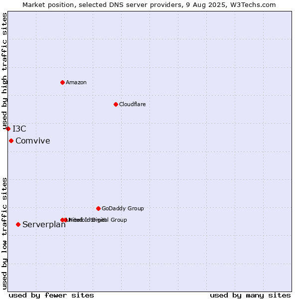 Market position of Serverplan vs. Comvive vs. I3C